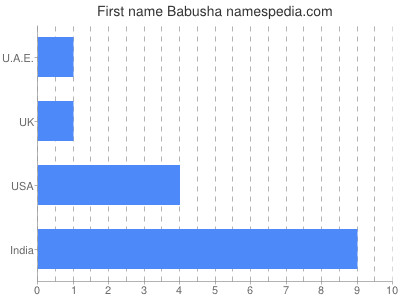 Given name Babusha