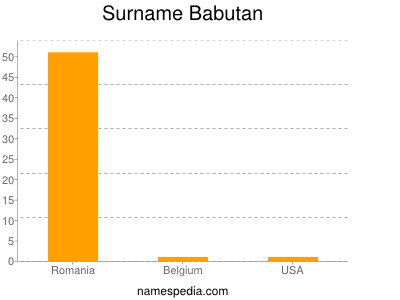 Surname Babutan