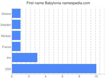 Given name Babylonia