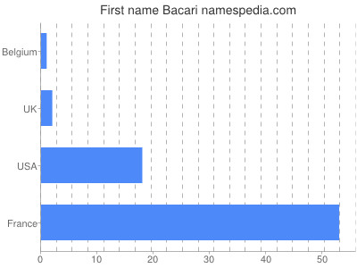 Given name Bacari