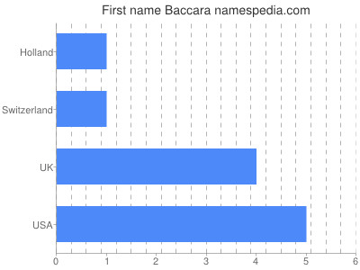 Given name Baccara