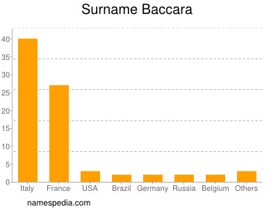Surname Baccara