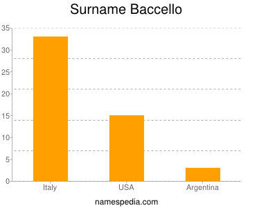 Surname Baccello