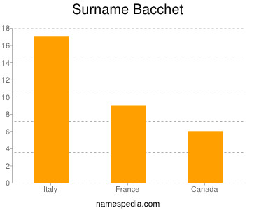 Surname Bacchet