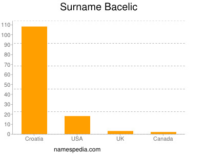 Surname Bacelic