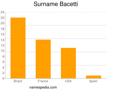 Surname Bacetti