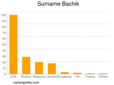 Surname Bachik