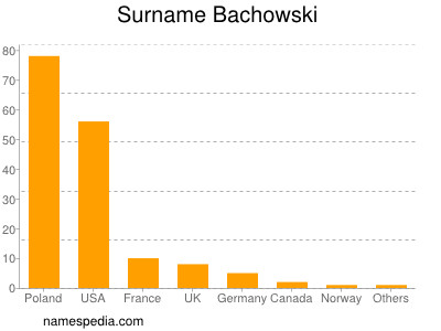 Surname Bachowski