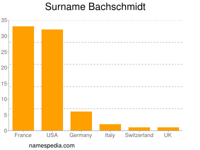 Surname Bachschmidt
