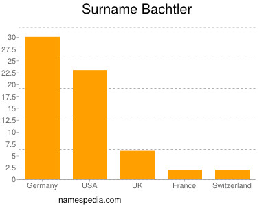 Surname Bachtler