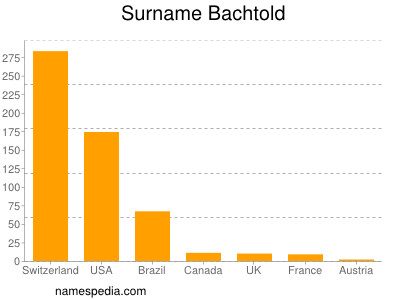 Surname Bachtold