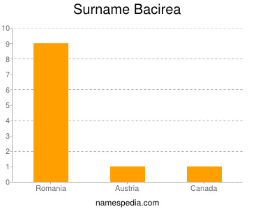 Surname Bacirea