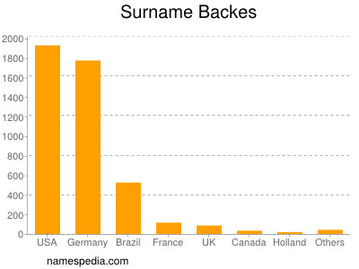 Surname Backes