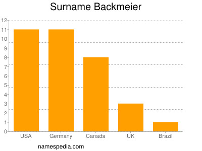 Surname Backmeier