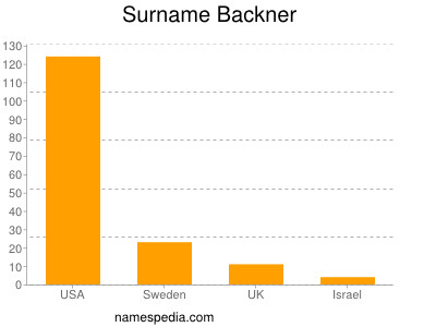 Surname Backner