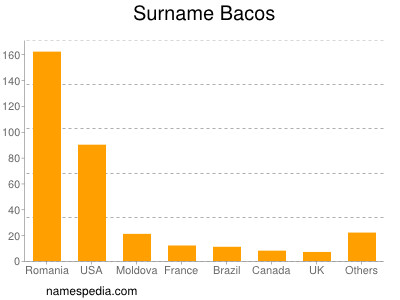 Surname Bacos