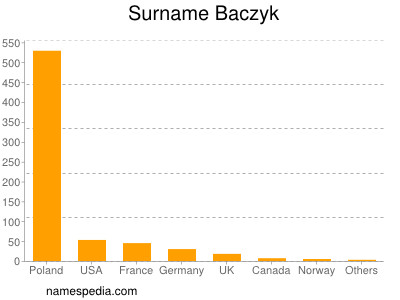 Surname Baczyk