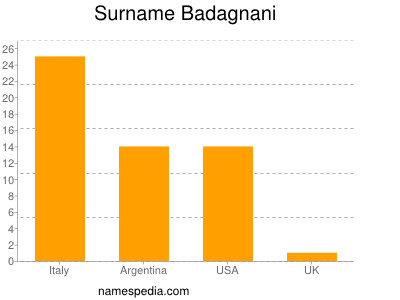 Surname Badagnani