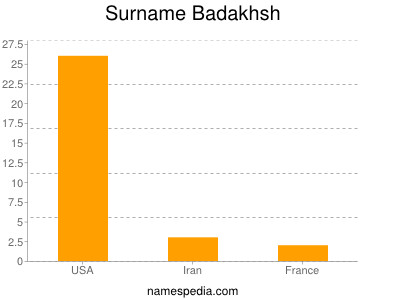 Surname Badakhsh