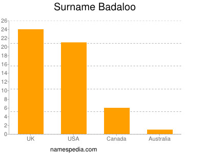 Surname Badaloo