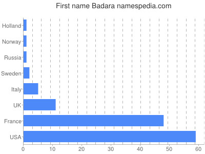 Given name Badara