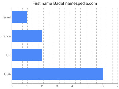Given name Badat