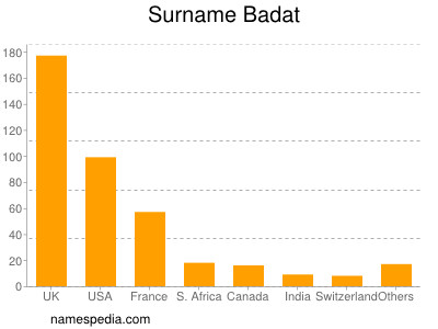 Surname Badat
