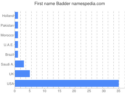 Given name Badder