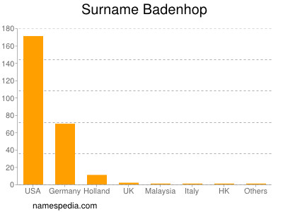 Surname Badenhop