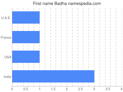 Given name Badha
