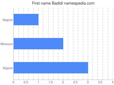 Given name Badidi