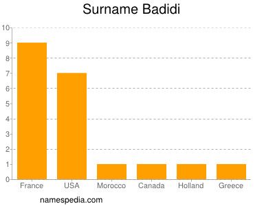 Surname Badidi