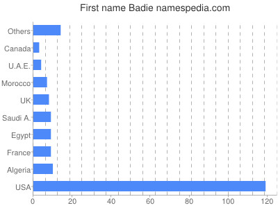 Given name Badie