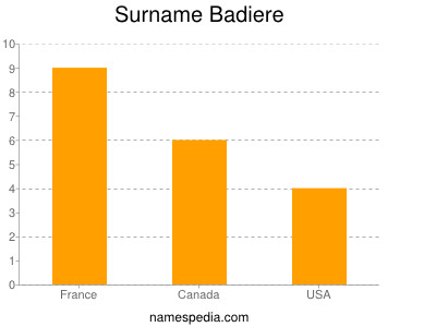 Surname Badiere