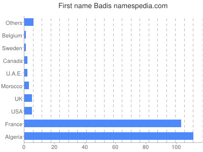 Given name Badis