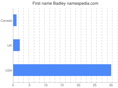 Given name Badley