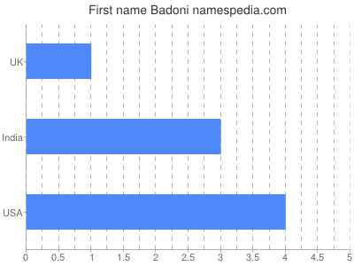 Given name Badoni