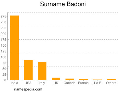 Surname Badoni