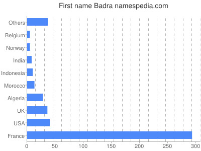 Given name Badra
