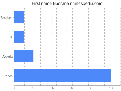 Given name Badrane