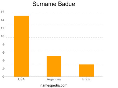 Surname Badue