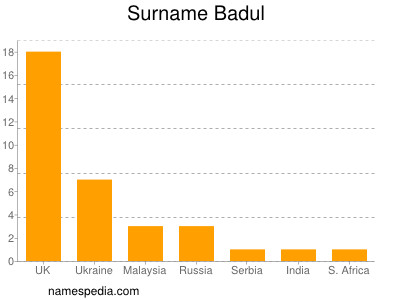 Surname Badul