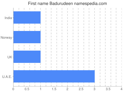 Given name Badurudeen