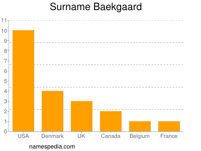 Surname Baekgaard