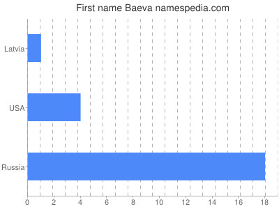 Given name Baeva