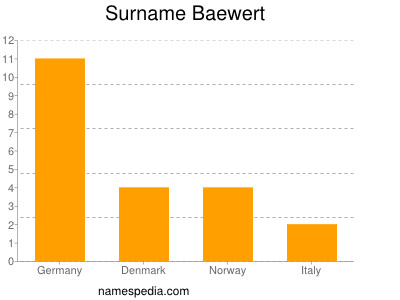 Surname Baewert