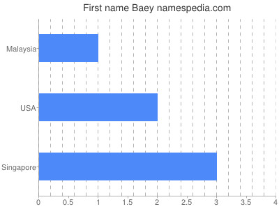 Given name Baey
