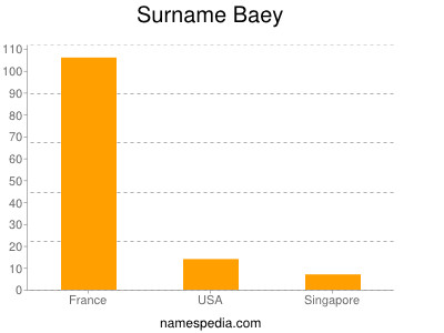 Surname Baey