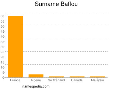 Surname Baffou