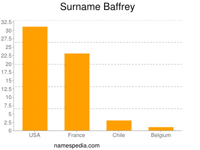 Surname Baffrey